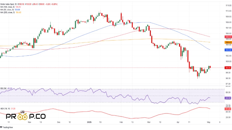 بررسی چارت  فنی GBP/USD