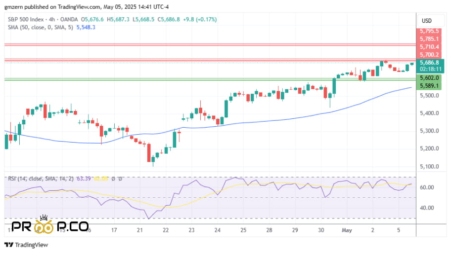 اس‌اند‌پی ۵۰۰ (S&P 500)