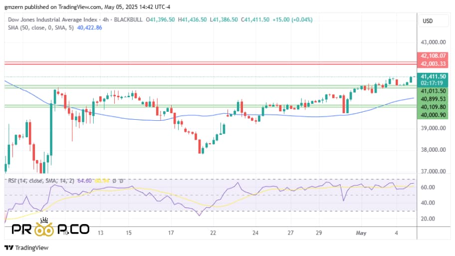 داوجونز (Dow Jones)