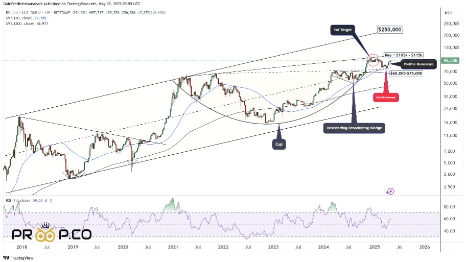 تحلیل تکنیکال بیت کوین (BTC)