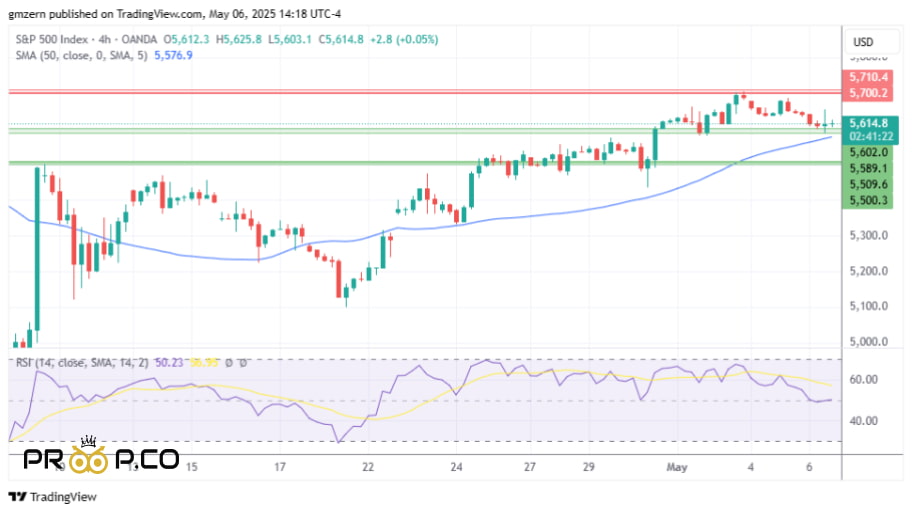 تحلیل تکنیکال شاخص SP500