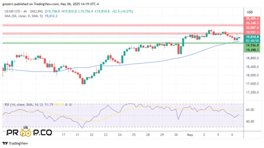 تحلیل تکنیکال شاخص NASDAQ