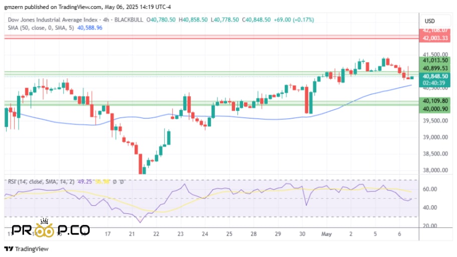 تحلیل تکنیکال شاخص Dow Jones