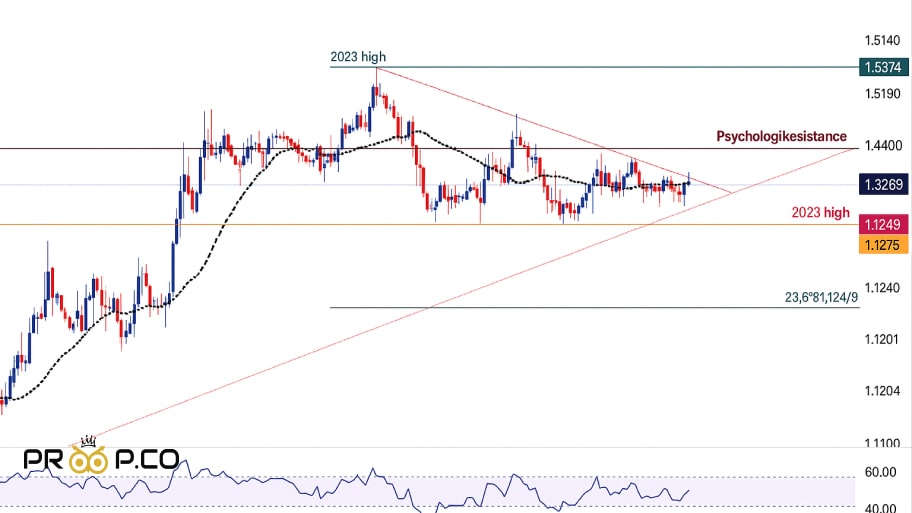 تحلیل تکنیکال نمودار 4 ساعته EUR/USD