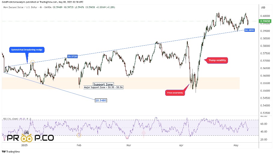 تحلیل تکنیکال NZD/USD 