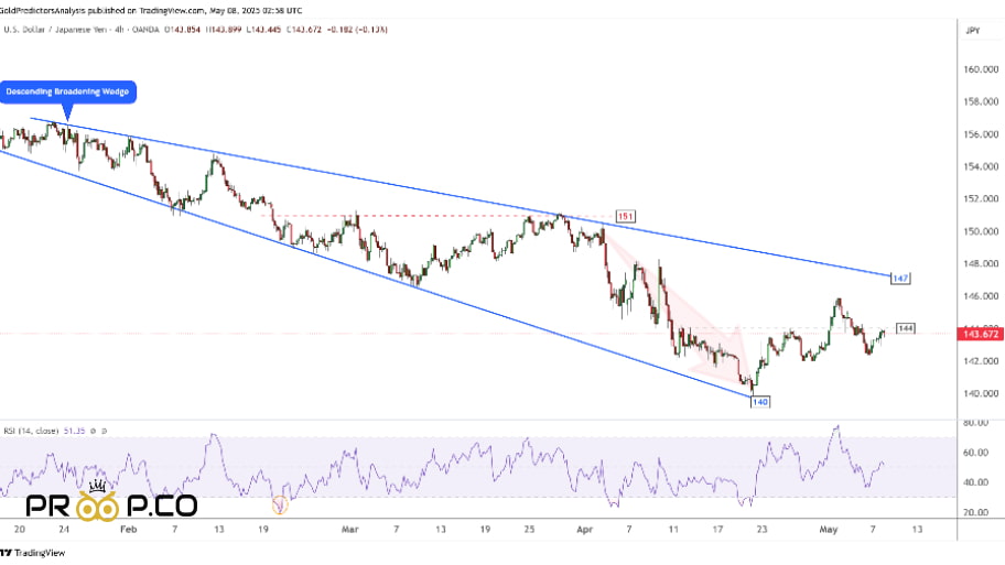 تحلیل تکنیکال USD/JPY