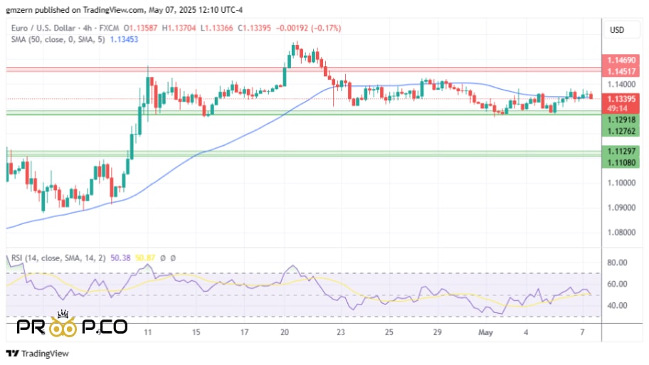 تحلیل تکنیکال  EUR/USD