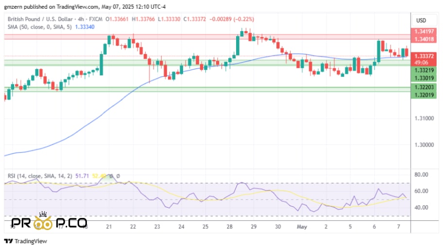 تحلیل تکنیکال  GBP/USD
