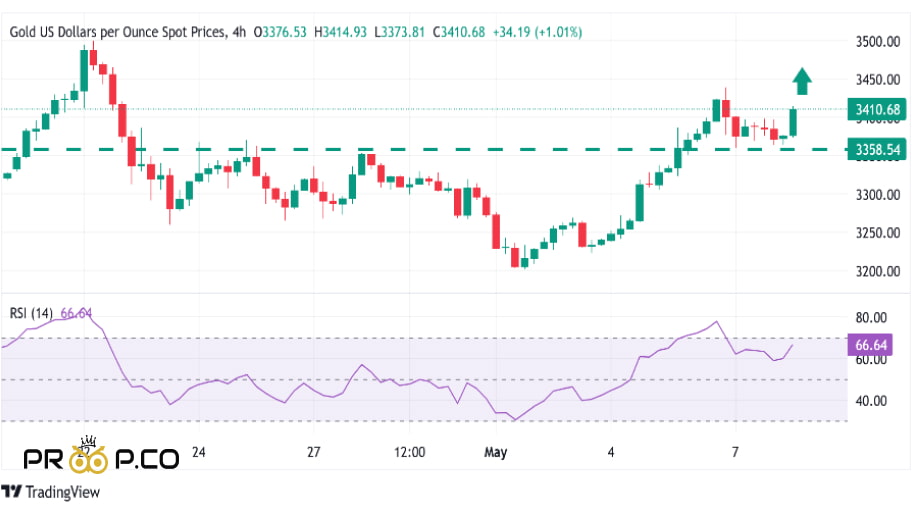 تحلیل تکنیکال XAU/USD