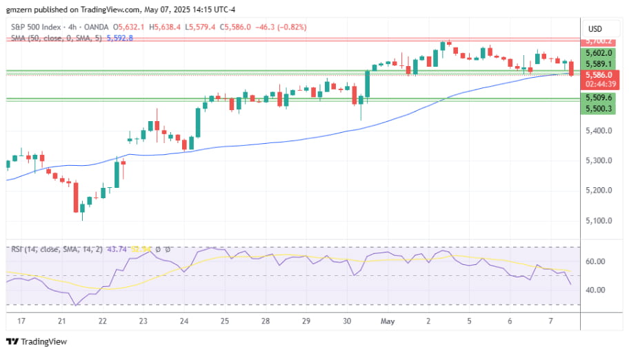S&P500: فشار تصمیمات فدرال رزرو و اظهارات ترامپ