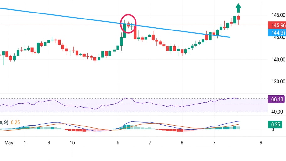 تحلیل تکنیکال: سطح‌های کلیدی برای USD/JPY