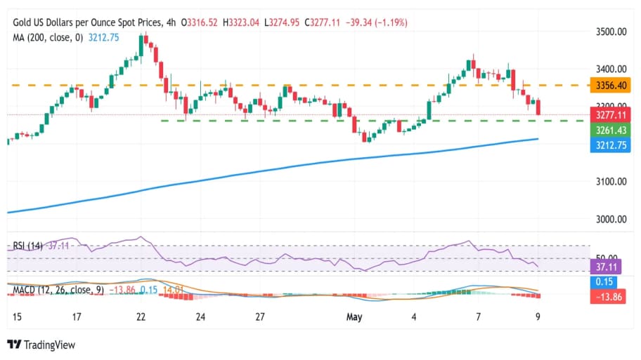 نگاه تکنیکال به قیمت طلا (XAU/USD)