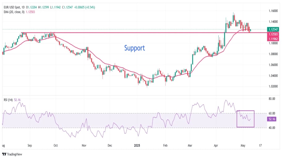 تحلیل تکنیکال: حمایت EUR/USD در نزدیکی EMA 20 روزه