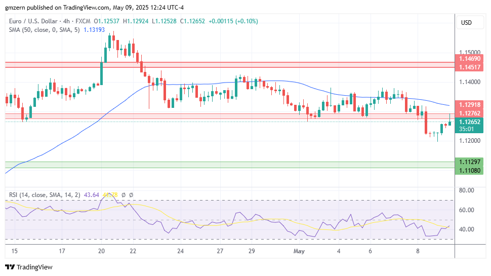 بررسی چارت EUR/USD