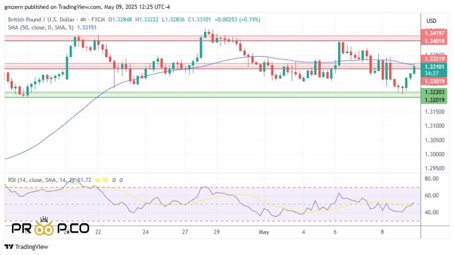 بررسی نمودار روزانه GBP/USD