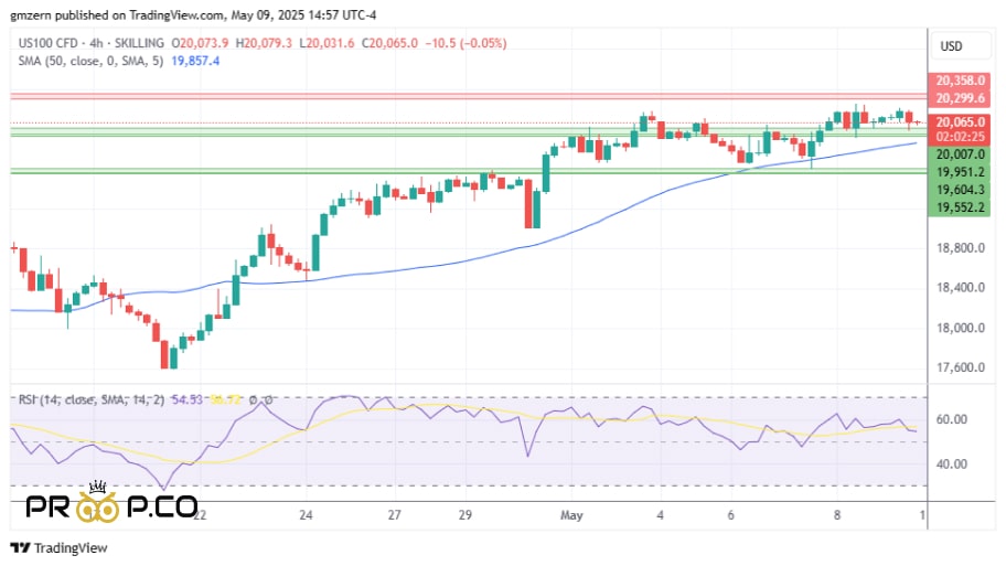 بررسی نمودار روزانه شاخص NASDAQ