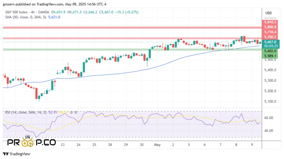 بررسی نمودار روزانه شاخص S&P 500