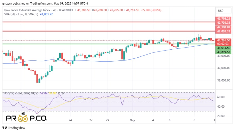 بررسی نمودار روزانه شاخص Dow Jones