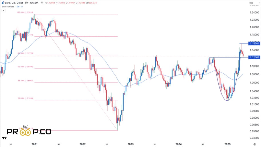  EURUSD Technical Analysis