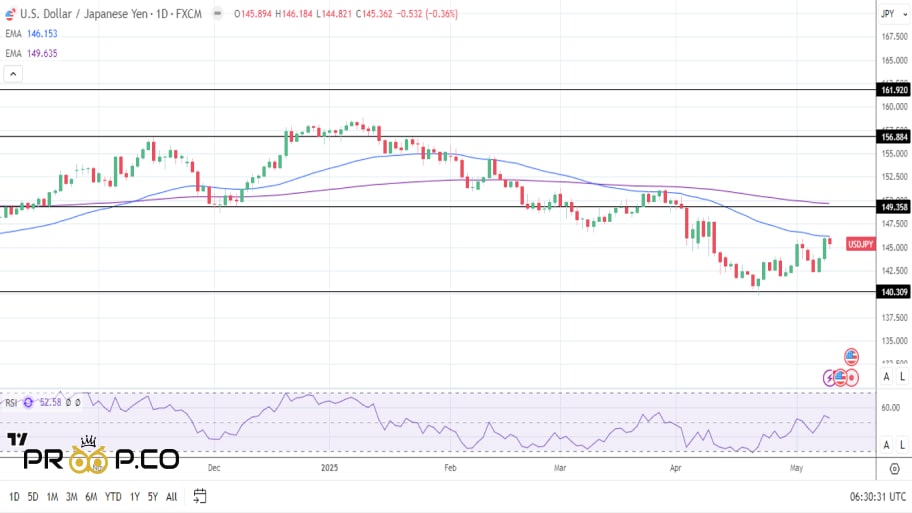 نمودار روزانه USD/JPY
