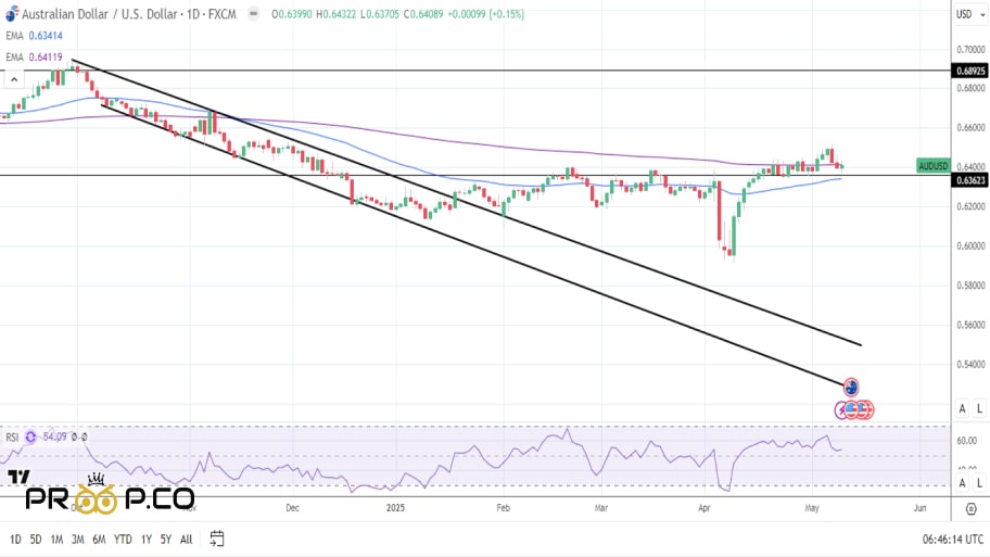 تحلیل تکنیکال  AUD/USD