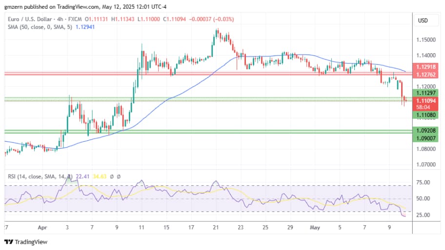 EUR/USD در محدوده حمایتی ۱.۱۱۱۰ تا ۱.۱۱۳۰