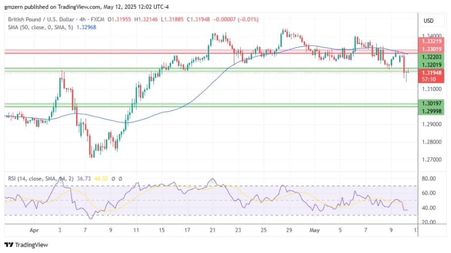 افت GBP/USD همزمان با تقویت شاخص دلار