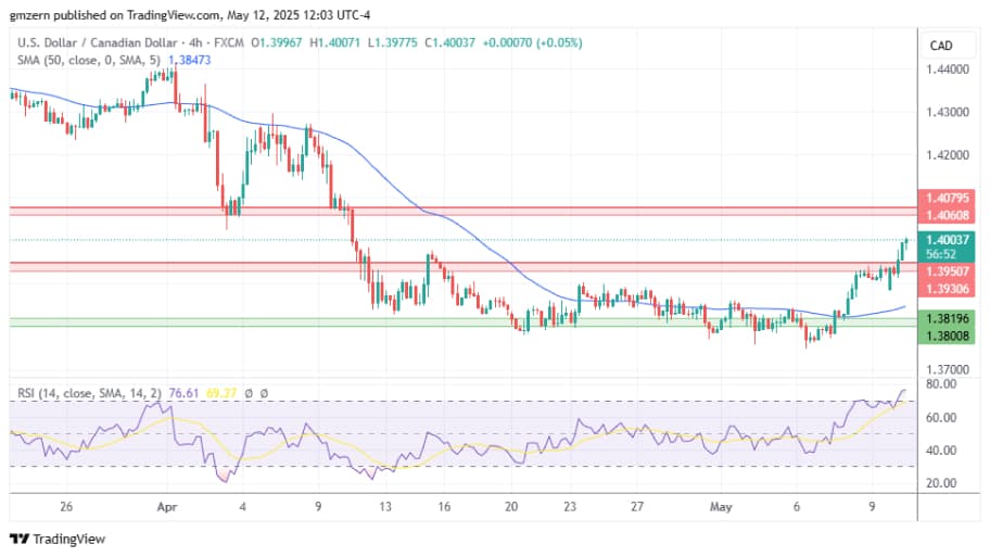 رشد USD/CAD در پی کاهش تقاضا برای ارزهای وابسته به کالا