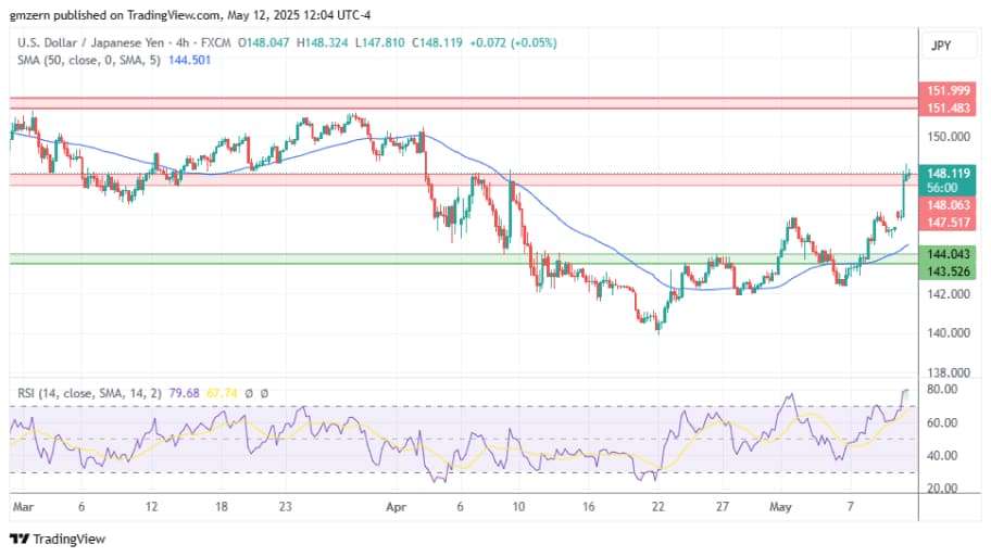 جهش USD/JPY همزمان با افزایش بازده اوراق خزانه‌داری