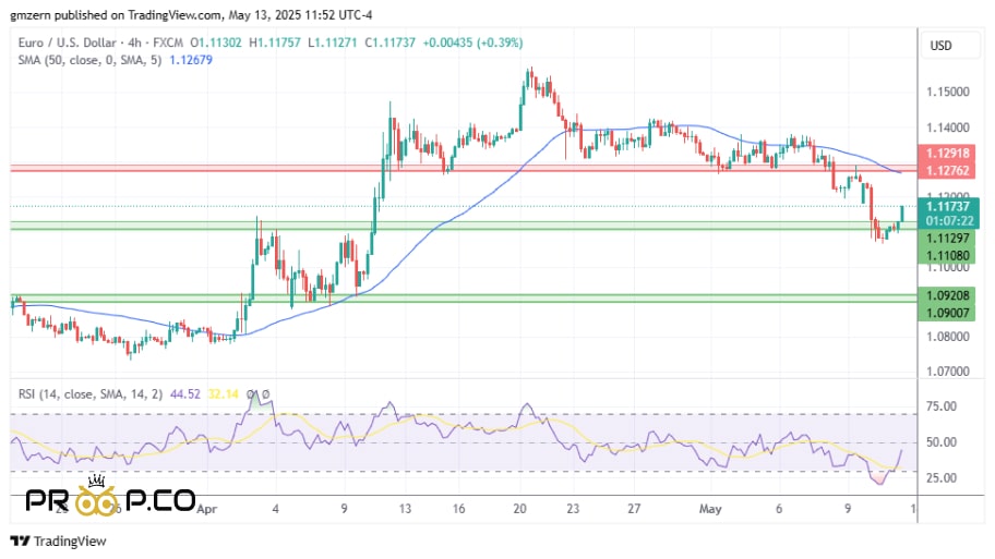بررسی تکنیکال EUR/USD
