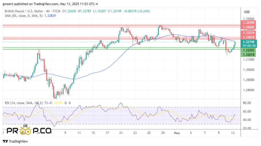 بررسی تکنیکال  GBP/USD