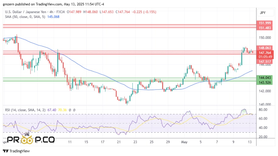 بررسی تکنیکال  USD/JPY