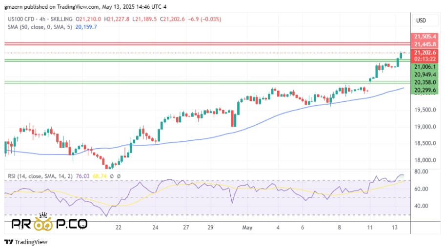 بررسی تکنیکال  NASDAQ