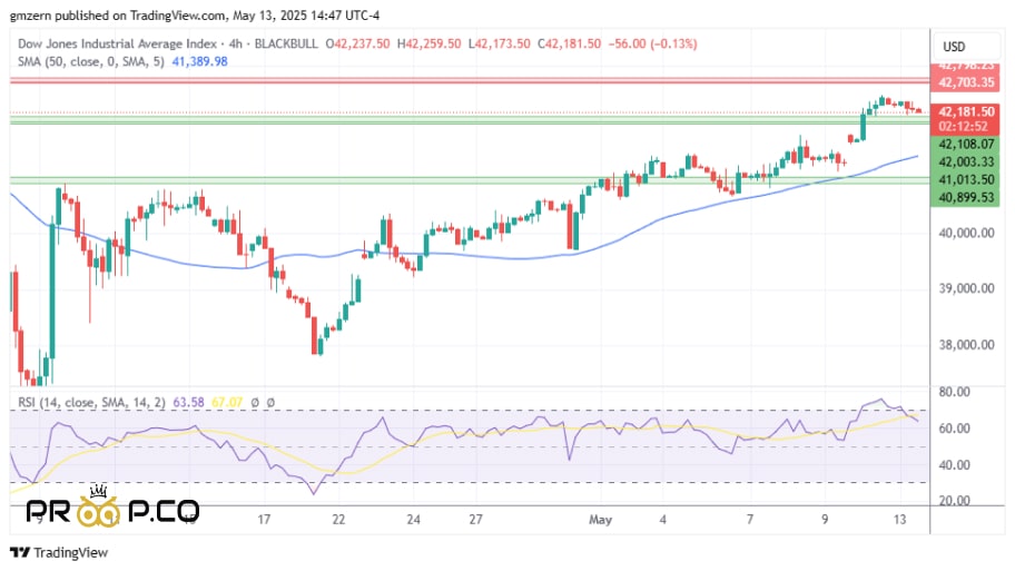 بررسی تکنیکال  Dow Jones