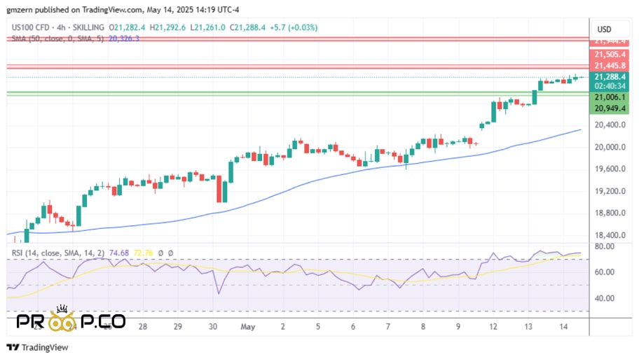   بررسی تکنیکال شاخص NASDAQ