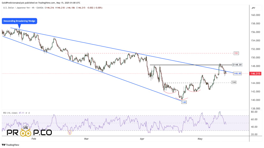 بررسی تکنیکال چارت USD/JPY