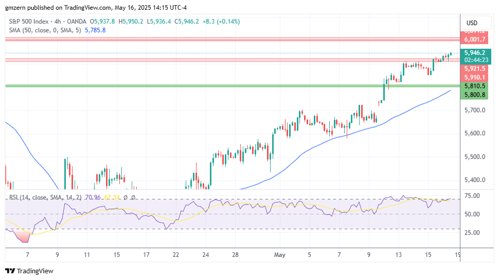 بررسی  شاخص SP500