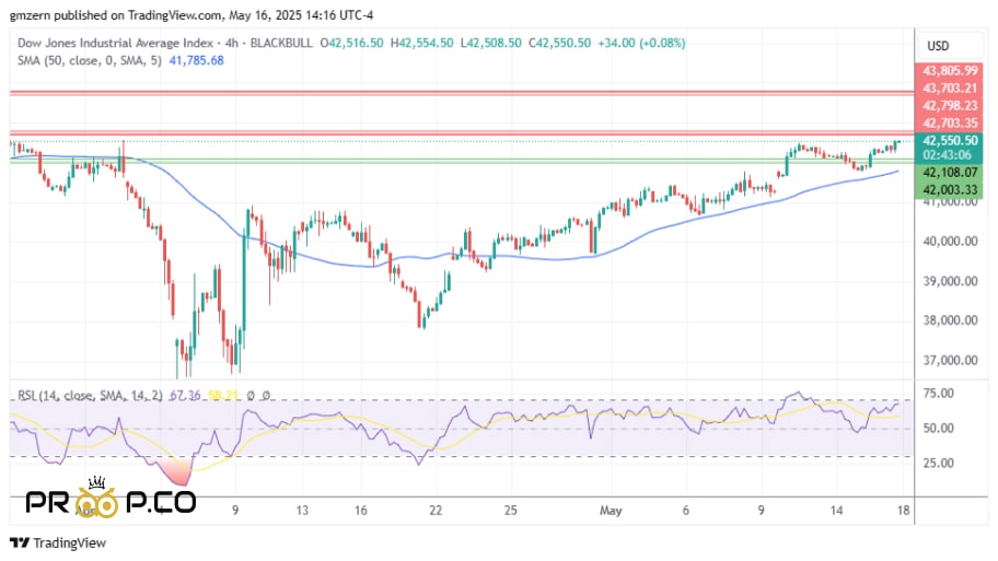 بررسی  شاخص Dow Jones