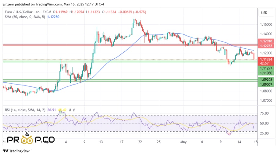 بررسی   جفت ارز EUR/USD