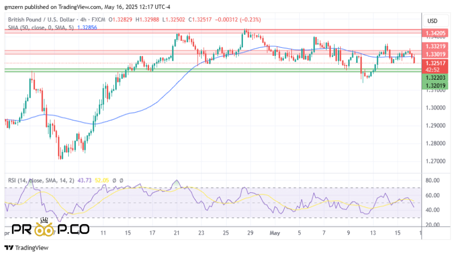 بررسی   جفت ارز GBP/USD