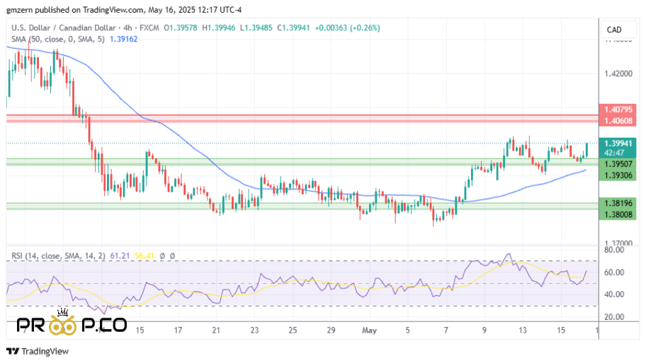 بررسی   جفت ارز USD/CAD