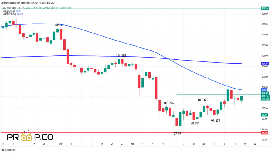 بررسی چارت شاخص  DXY