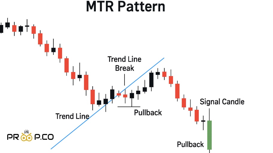 چگونه با الگوی MTR معامله کنیم؟