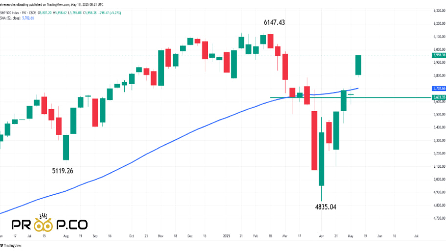 تحلیل تکنیکال شاخص S&P 500