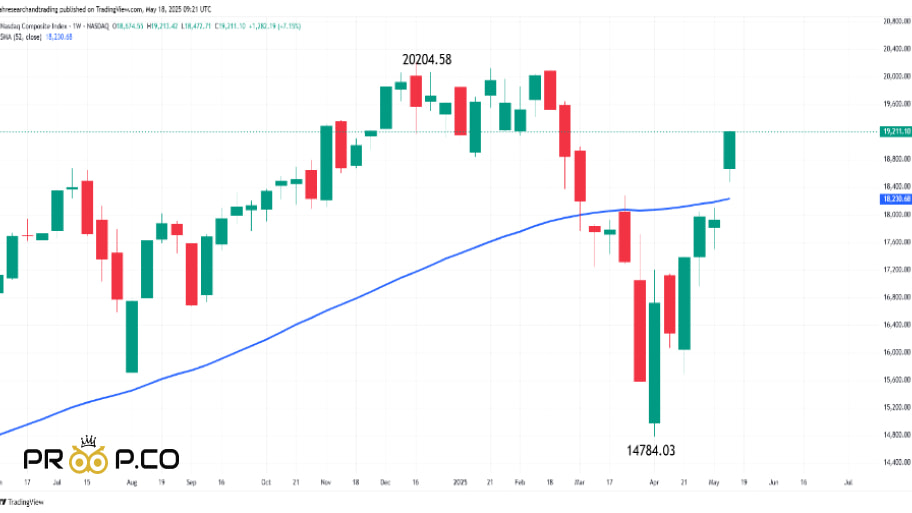 تحلیل تکنیکال شاخص Nasdaq