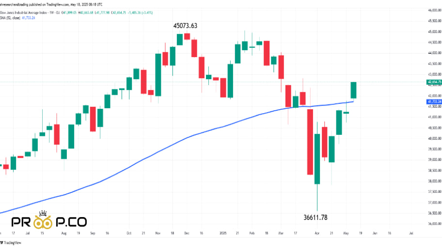 تحلیل تکنیکال شاخص Dow Jones
