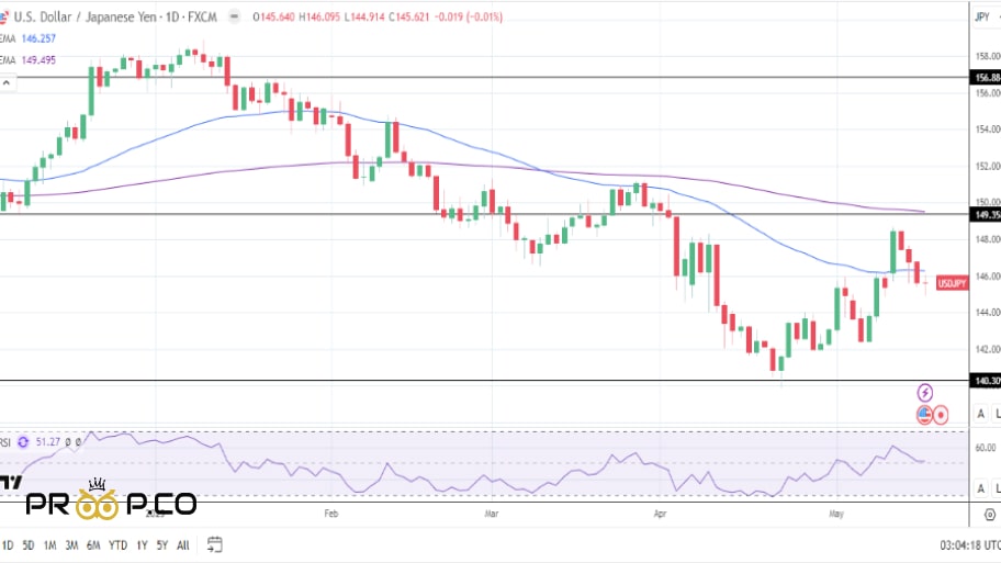 تحلیل تکنیکال USD/JPY