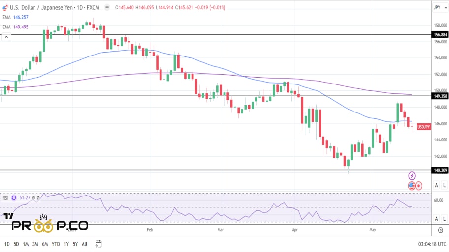  بررسی تکنیکال چارت   USD/JPY