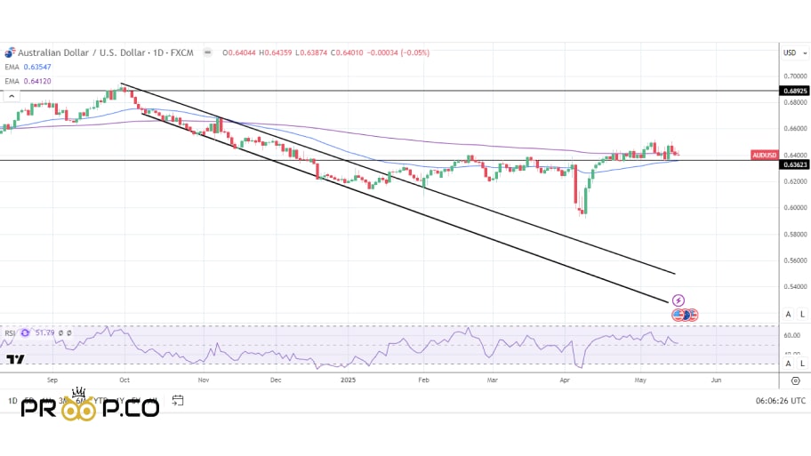 بررسی تکنیکال چارت   AUD/USD 