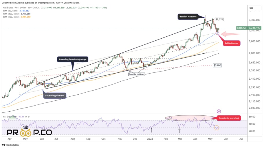  بررسی تکنیکال چارت XAUUSD
